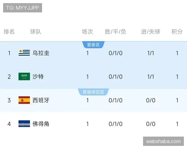 2026世界杯H组积分榜出炉：乌拉圭和沙特出局