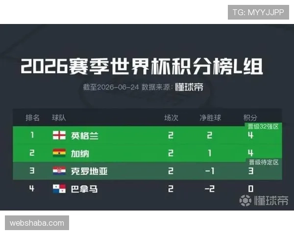2026世界杯L组最终战况:英格兰掌控主动权,巴拿马告别赛场